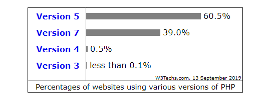 peratusan versi php laman web
