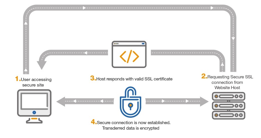bagaimana ssl protection web