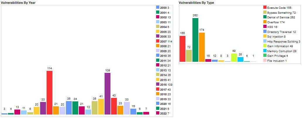 vulnerabilities by year php