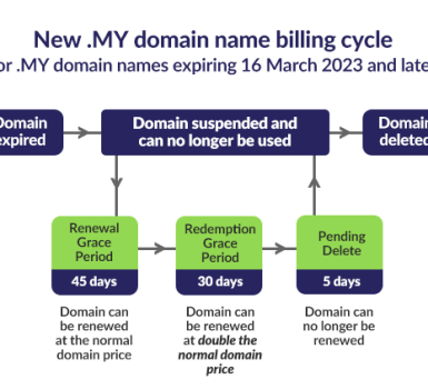 Billing Cycle MYNIC