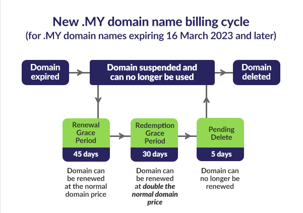 Billing Cycle MYNIC